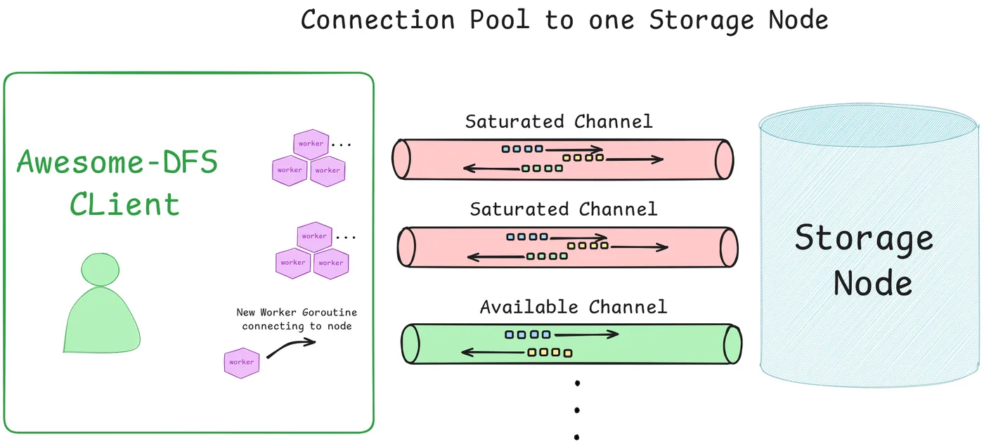 Connection pool: client worker goroutines spread gRPC calls across channels to a storage node