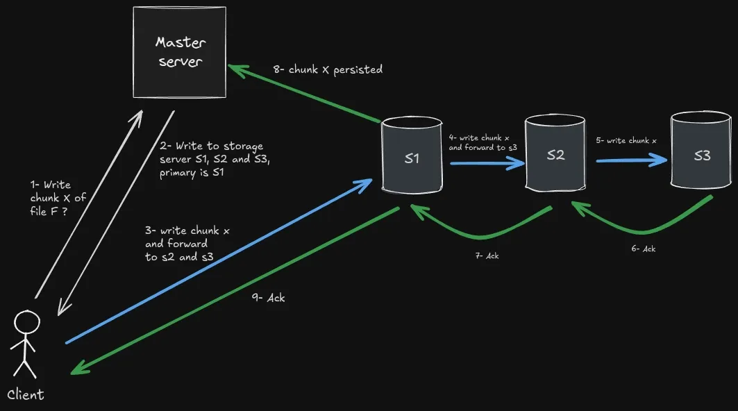 Chained replication: the client writes a chunk to S1, which forwards it to S2 and S3